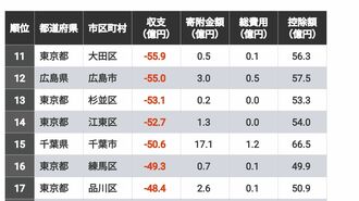 ふるさと納税｢収支マイナス｣自治体ランキング200