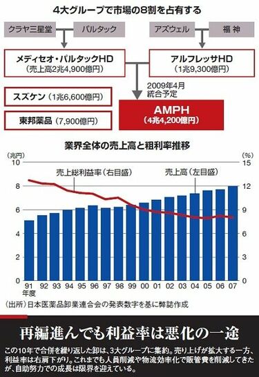 大再編が進む医薬卸それでも変わらぬ薄利体質 | 企業戦略 大再編が進む医薬卸それでも変わらぬ薄利体質 | 企業戦略