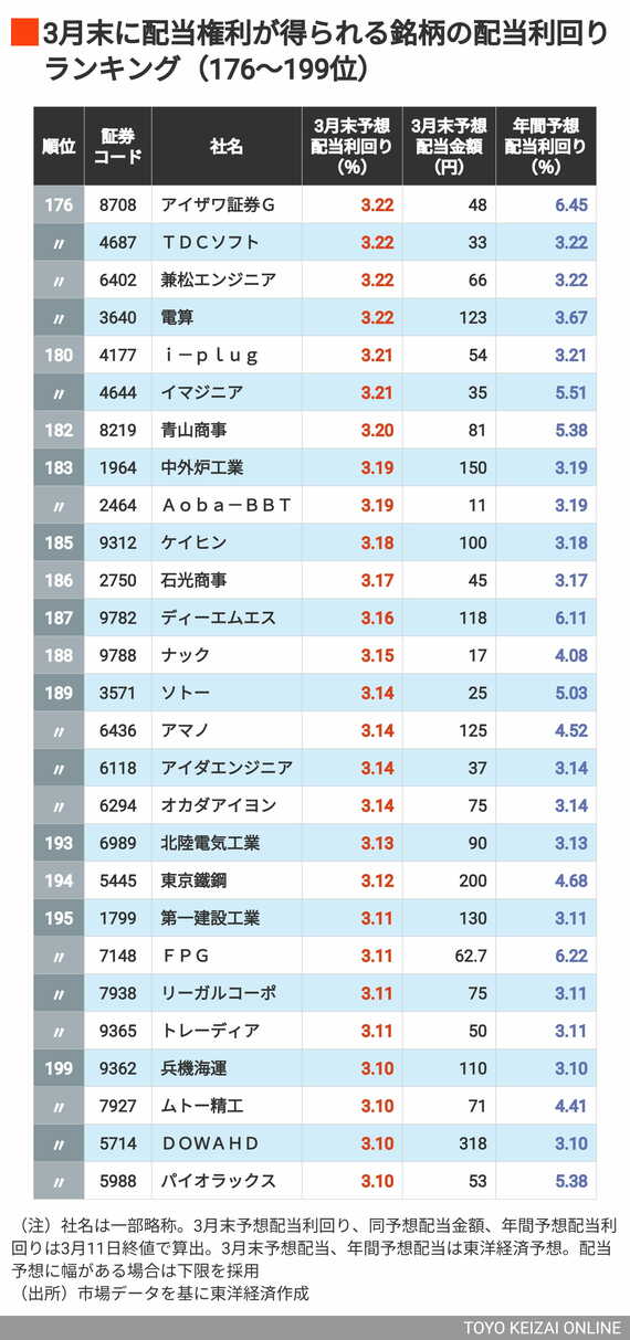 3月配当利回り176～199位