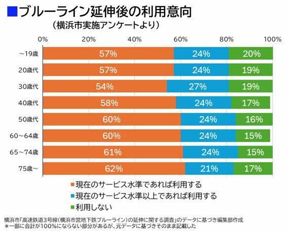 横浜市営地下鉄ブルーライン 延伸沿線アンケート 利用意向
