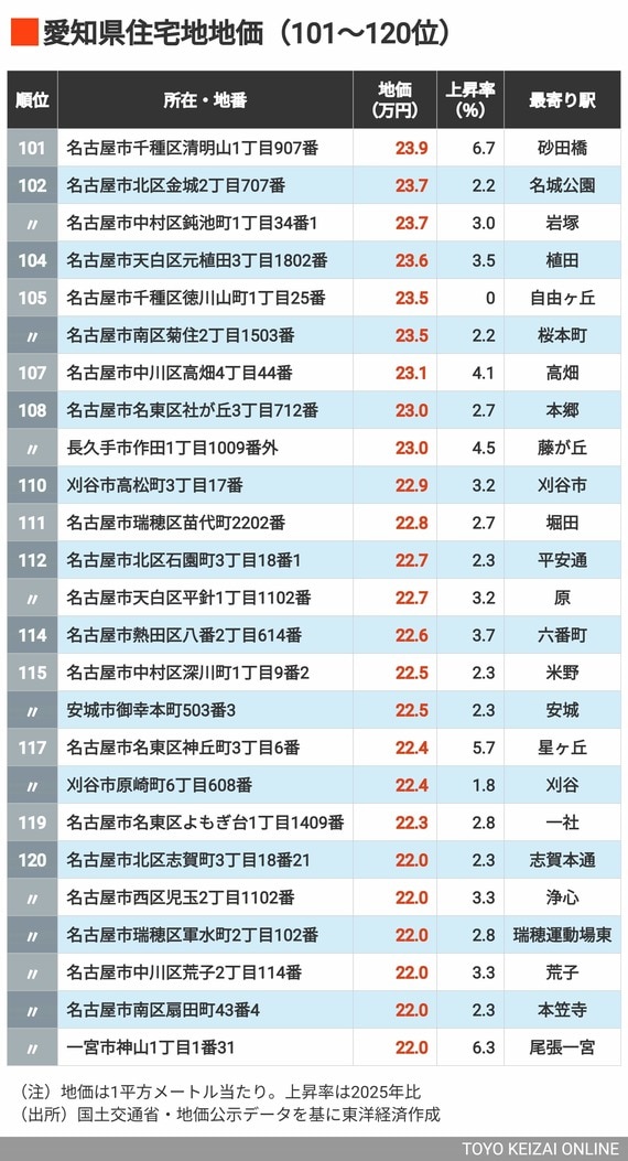 2026年愛知県住宅地地価101～120位