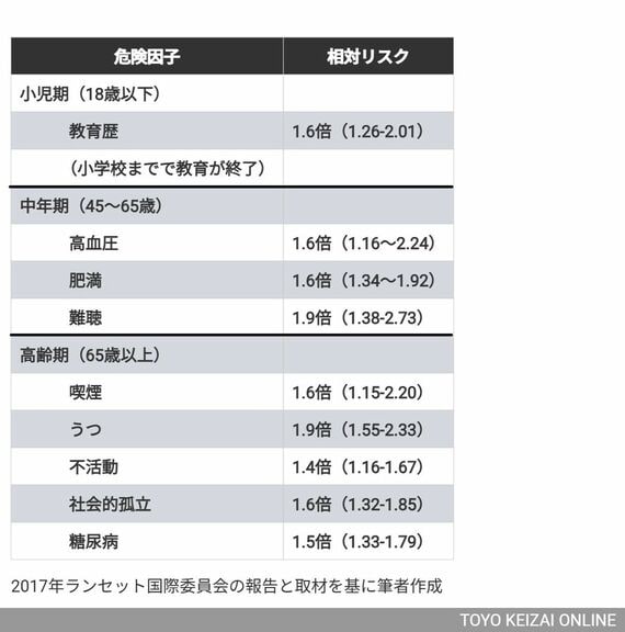 年代ごとの認知症リスク