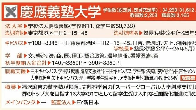 総まくり!｢早稲田､慶應､上智､理科大｣の最新動向