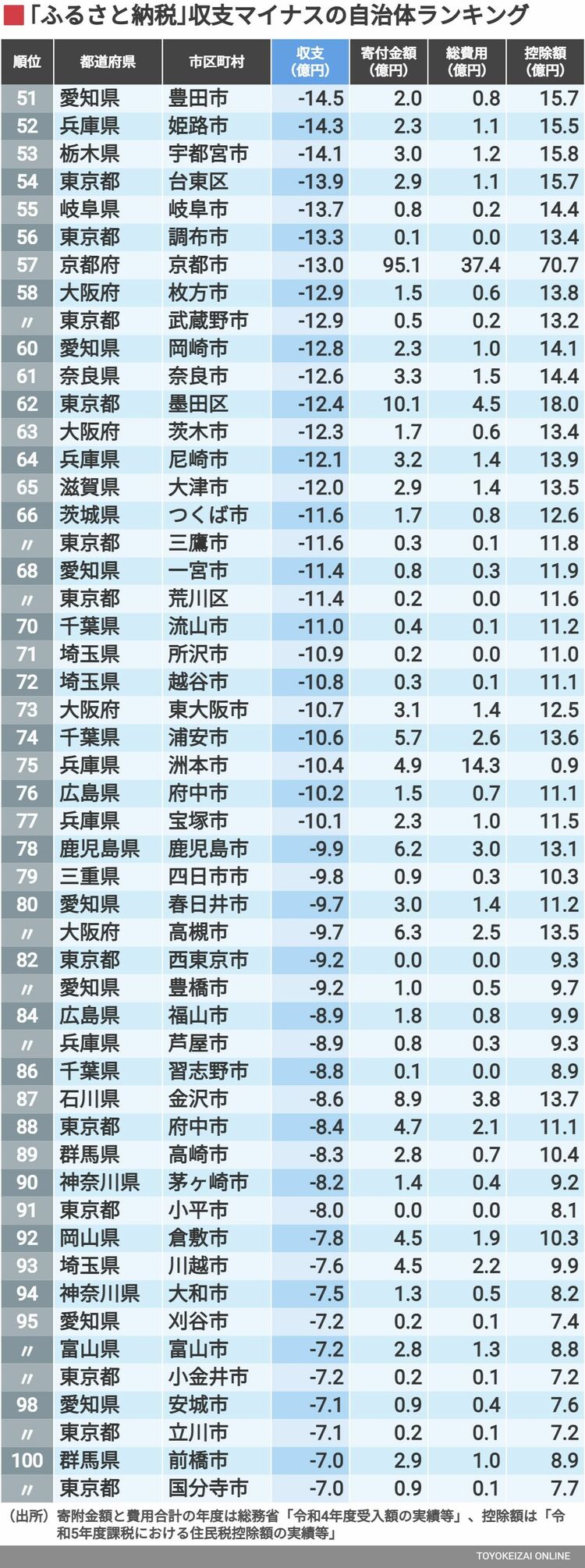 画像 | ふるさと納税｢収支マイナス｣自治体ランキング 都市部がずらり､ワーストは259億円のマイナスに | 家計・貯金 | 東洋経済オンライン