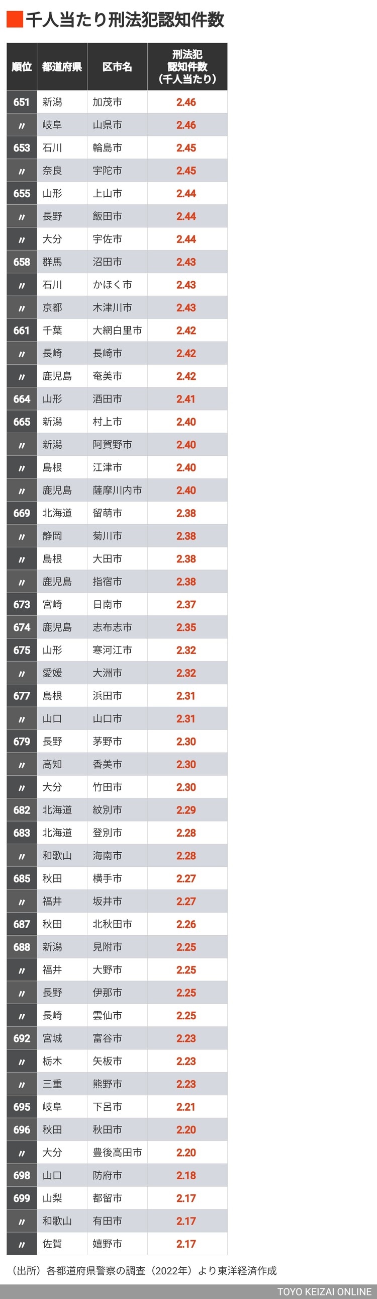 画像 | ｢人口当たり刑法犯罪｣が多い区市ランキング800 首位は千