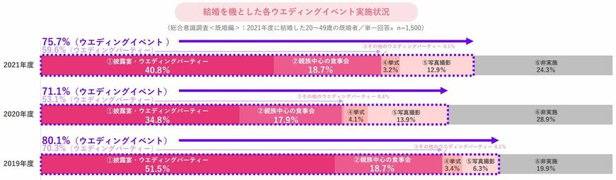 （出所）結婚総合意識調査2022