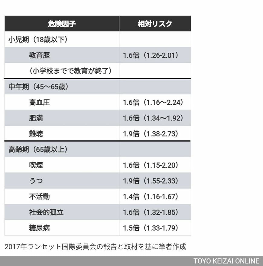 年代ごとの認知症リスク