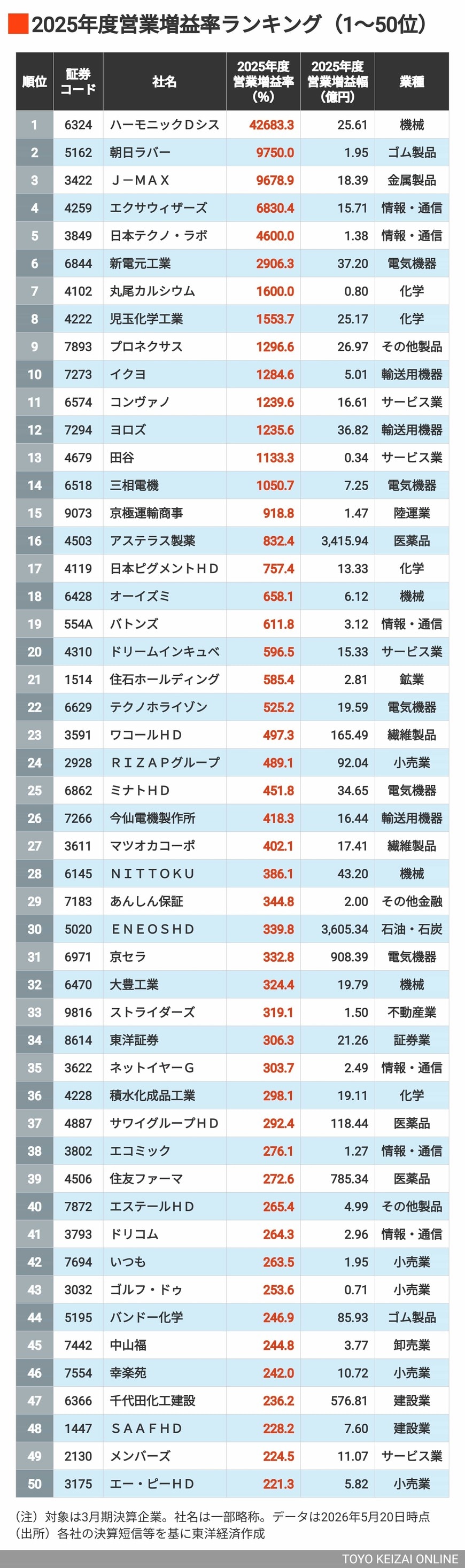 増益率1～50位