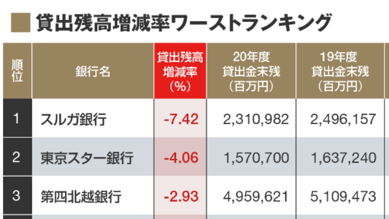 全国100社の地方銀行 貸出増減率 ランキング 金融業界 東洋経済オンライン 社会をよくする経済ニュース