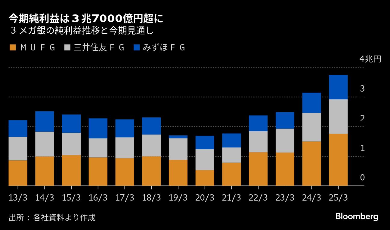 3メガが今期純益を上方修正､3.7兆円と最高益更新幅拡大｜会社四季報