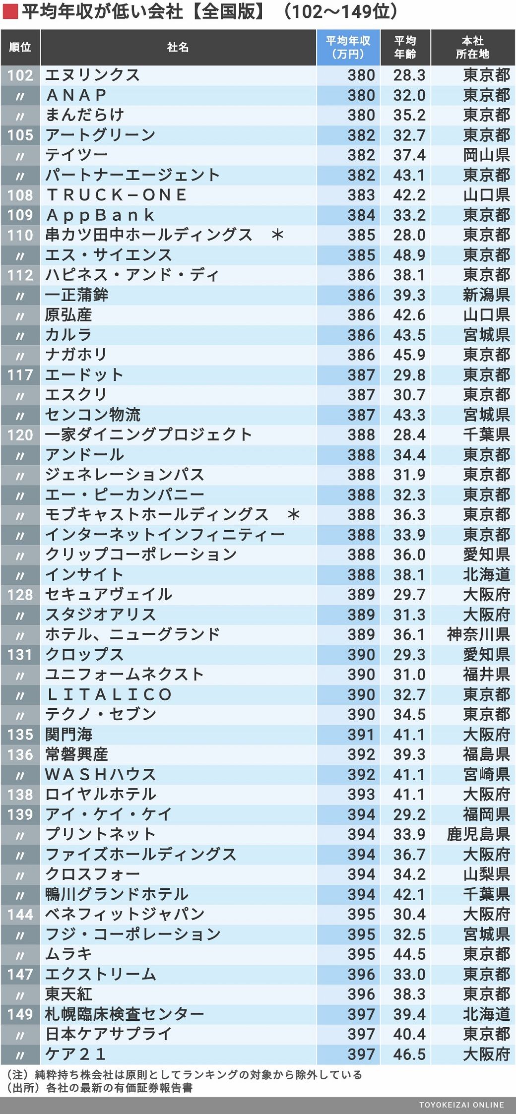 平均年収 全国ワースト500社 最新ランキング 賃金 生涯給料ランキング 東洋経済オンライン 経済ニュースの新基準