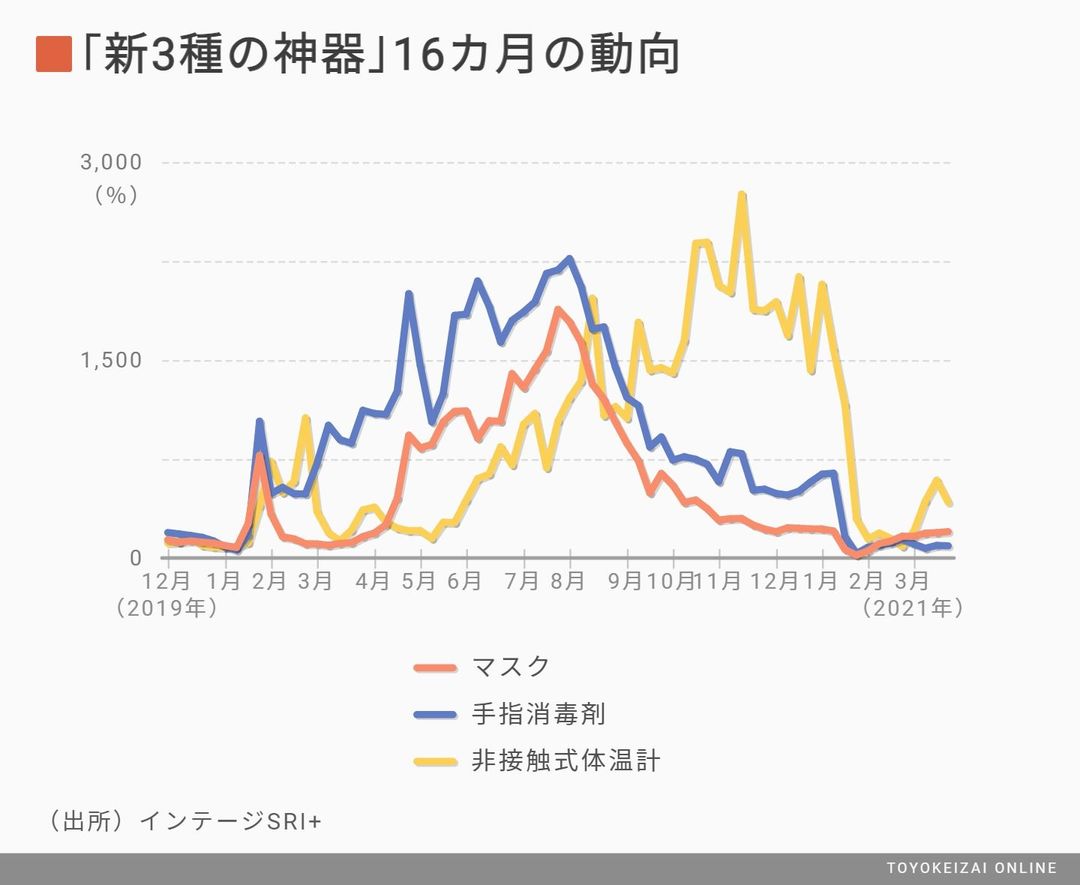 コロナで 売れた 売れなくなった 商品トップ30 消費 マーケティング 東洋経済オンライン 社会をよくする経済ニュース