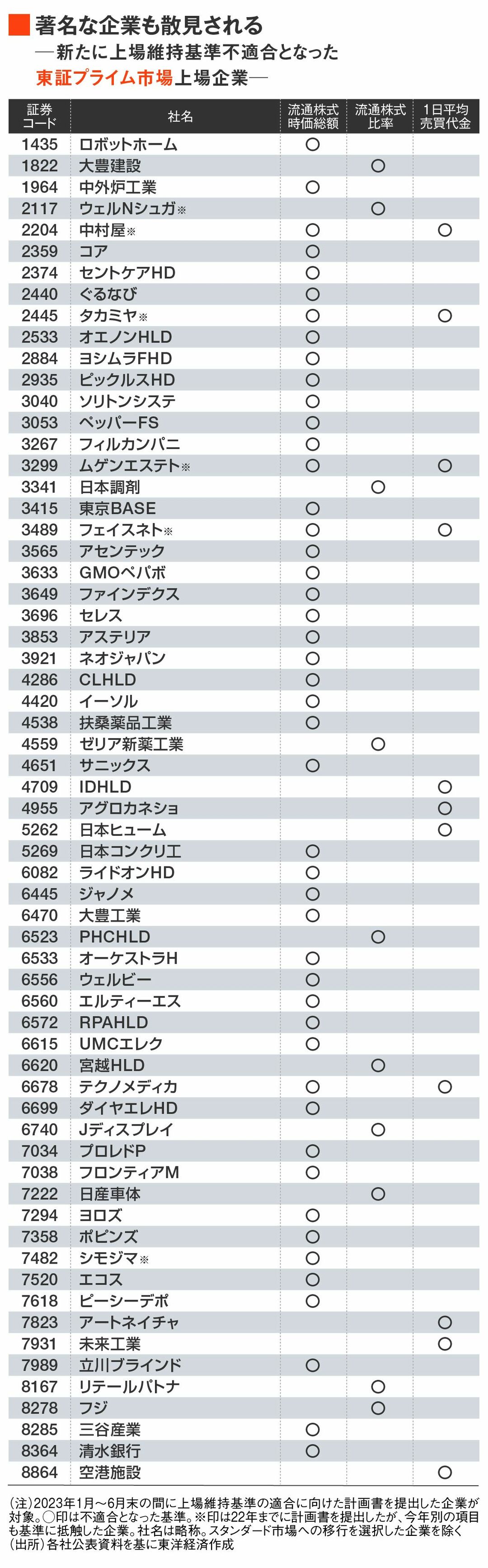 東証プライムからの｢脱落予備群｣新規追加50社超リスト｜会社四季報オンライン