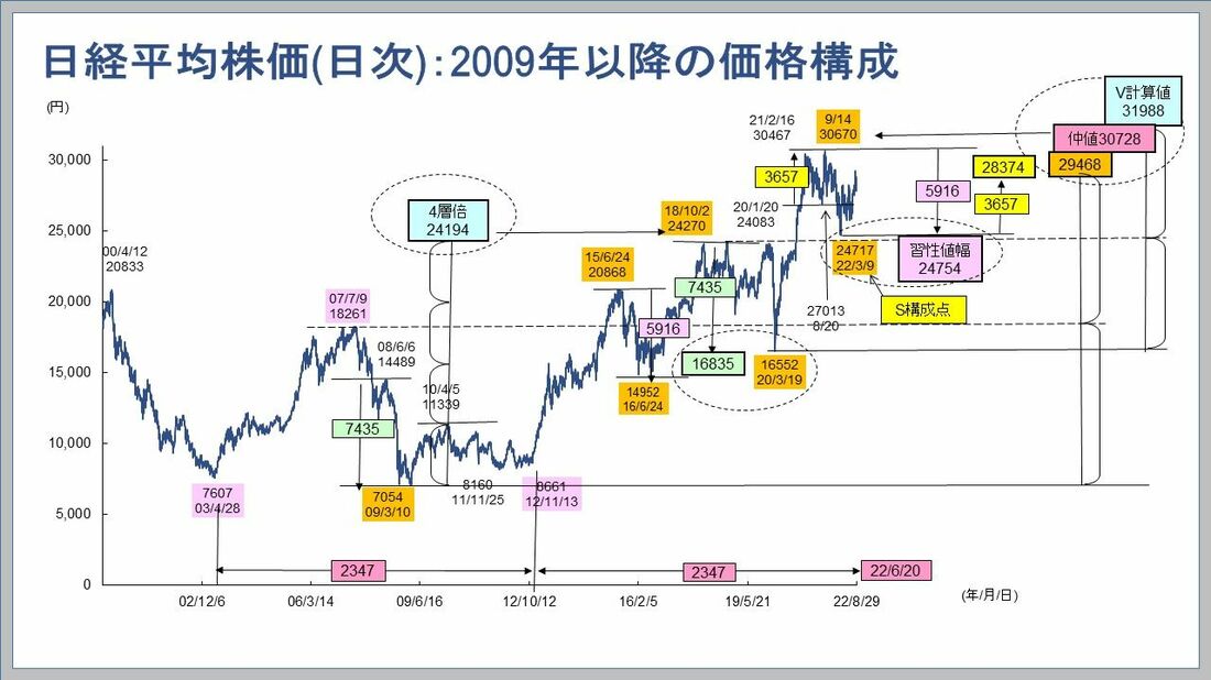 日経平均株価は長期の一目均衡表で見るとどうなるのか｜会社四季報オンライン