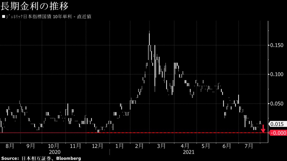 株価停滞の裏側で､長期金利が再びゼロ％に落ち込んだ事情｜会社四季報