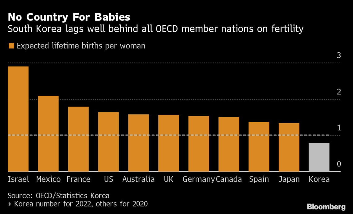 韓国出生率0.78と前年比さらに低下し過去最低 経済成長と活力脅かす少子化に歯止めかからず ブルームバーグ 東洋経済オンライン