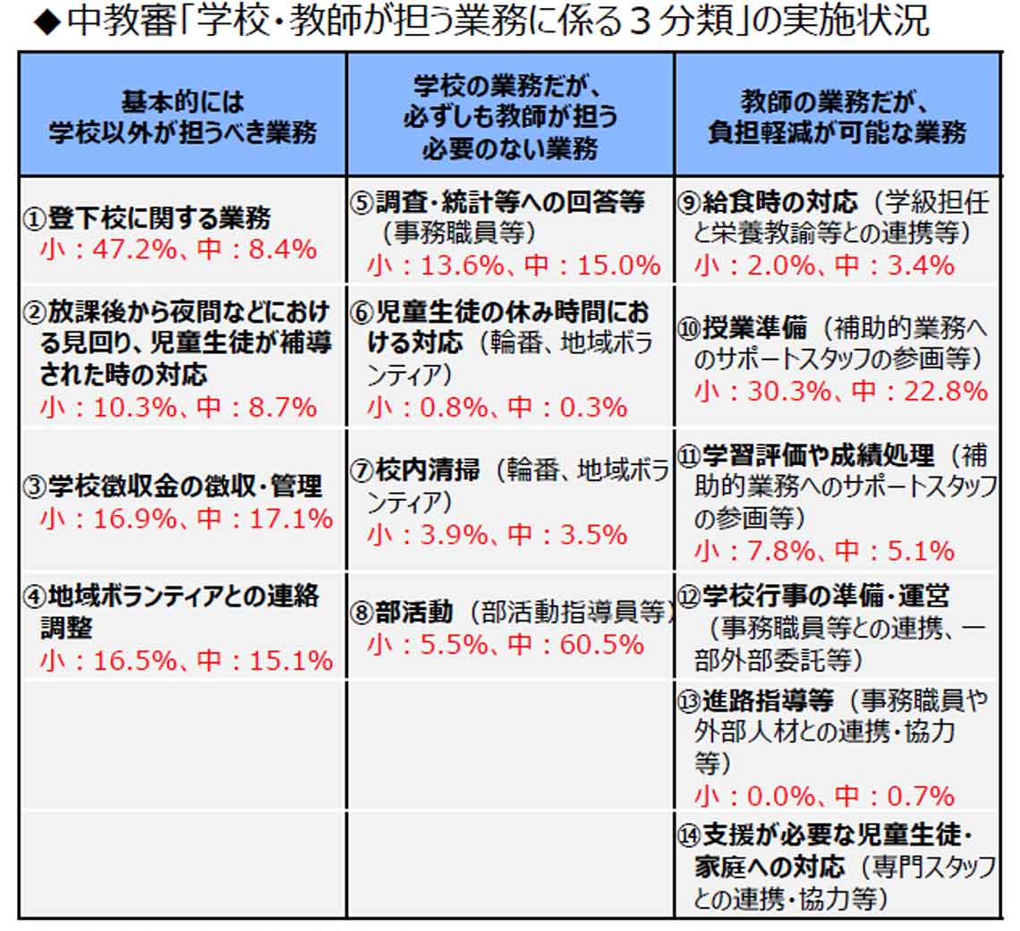 出所：文科省「令和4年度教員勤務実態調査」に基づく実施状況（赤字）、財務省「財政制度分科会（令和6年11月11日）」