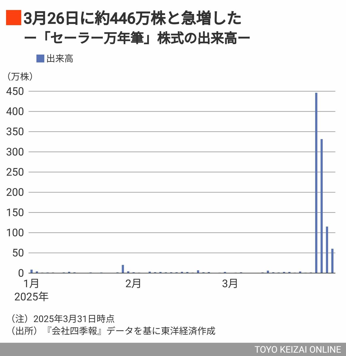 セーラー万年筆株の出来高