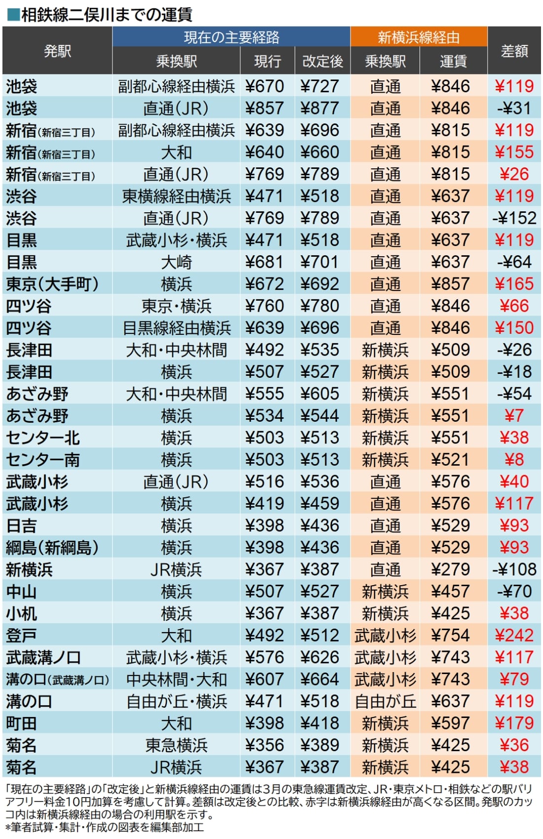 二俣川までの新横浜線経由運賃