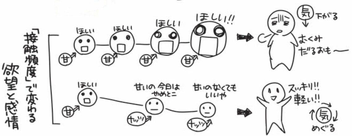 （出所：『自然やせ力 運動オタクが運動やめたらー10kg! やせ細胞を120%呼び覚ます養生』より）