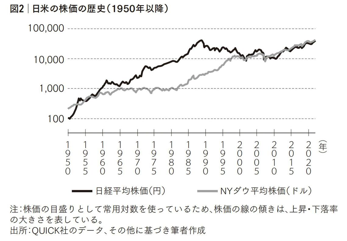 日米の株価の歴史（1950年以降）