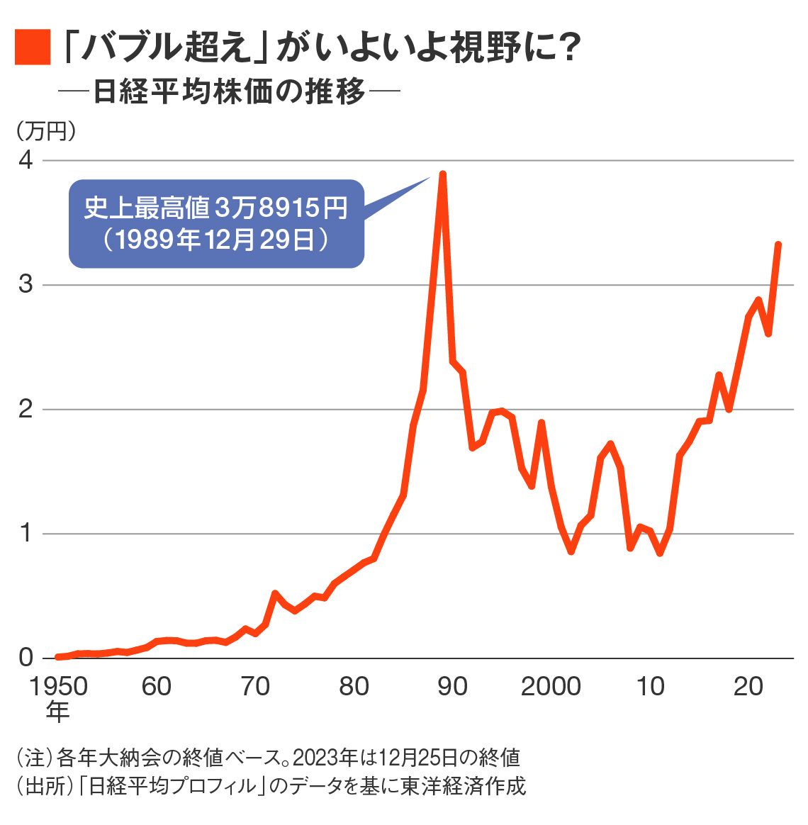 日経平均の推移