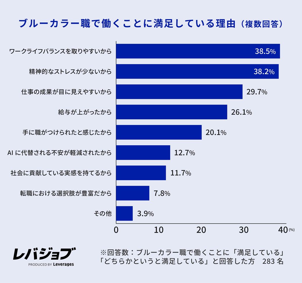 （画像：レバレジーズ「ブルーカラー職への転職実態調査」プレスリリース）
