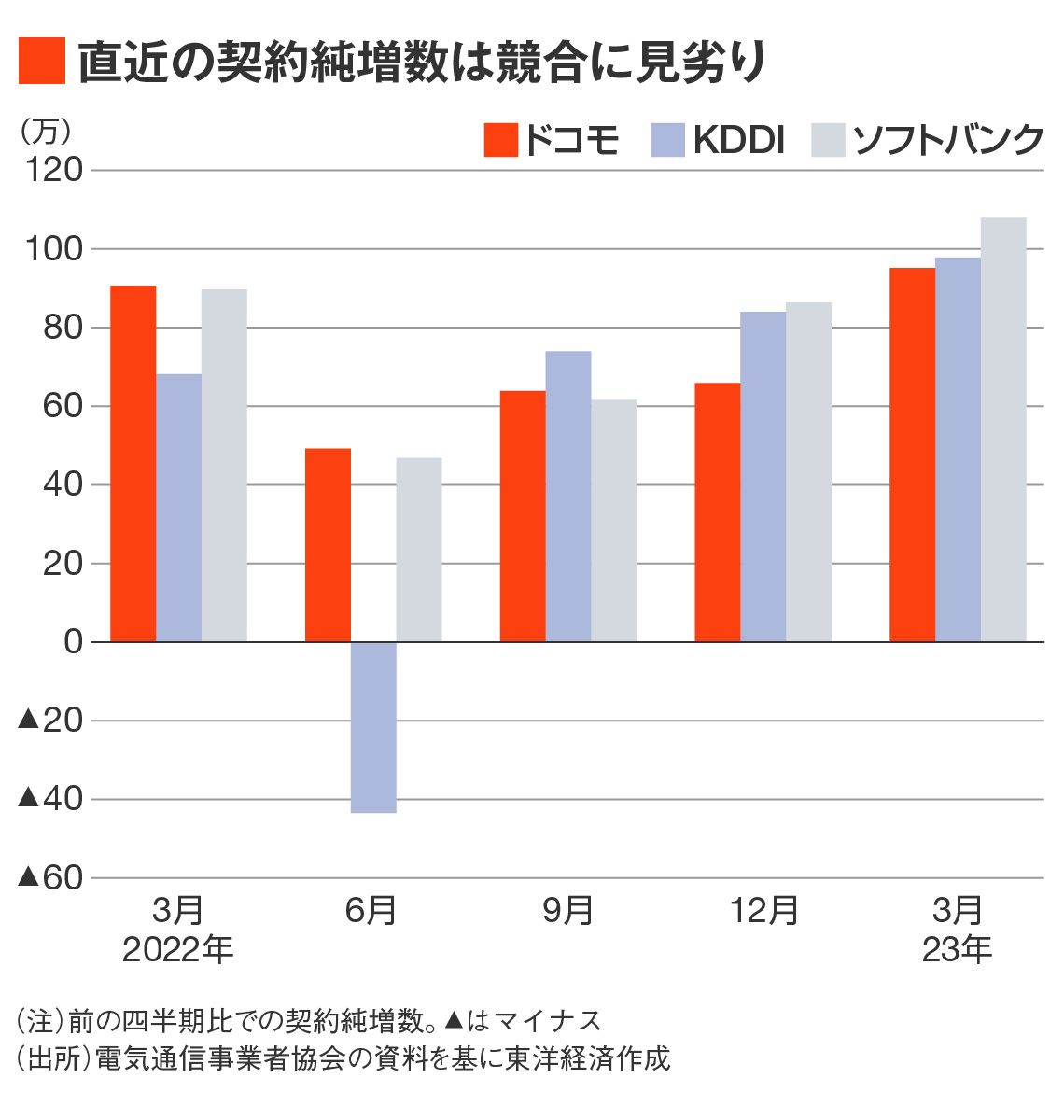 NTTドコモ、KDDI、ソフトバンクの契約純増数の推移