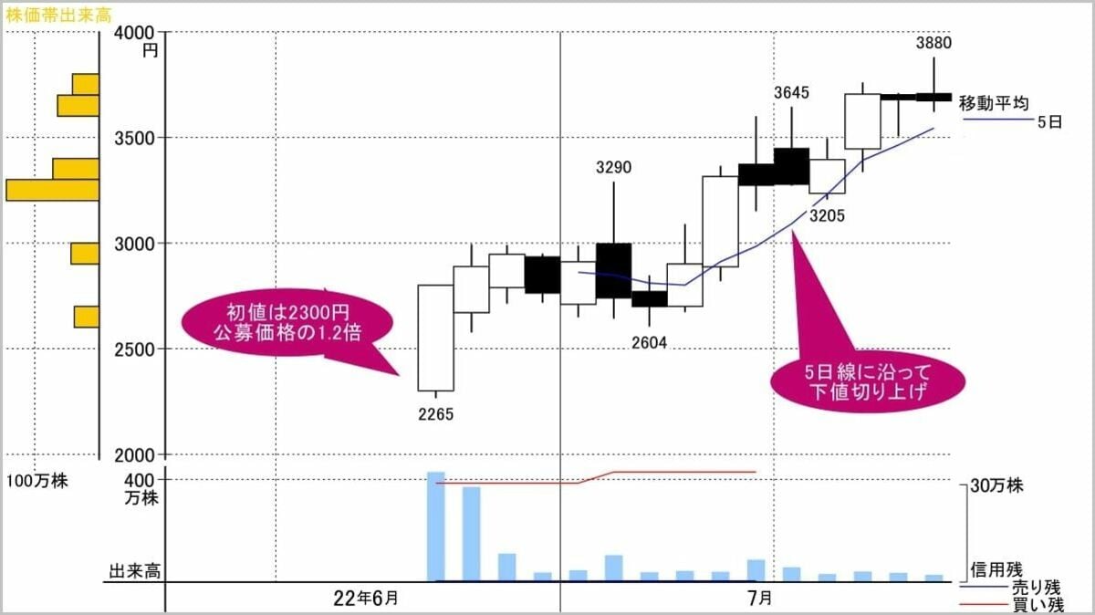 直近IPO株人気の流れに乗る､高成長の｢社会貢献銘柄｣｜会社四季報オンライン