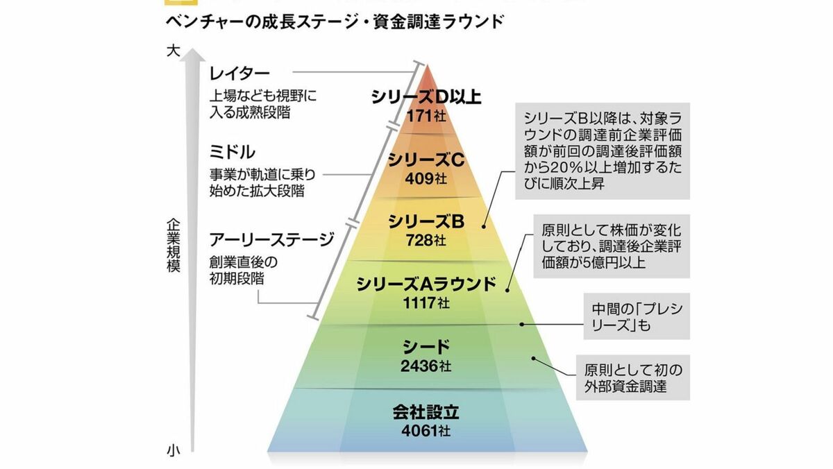 ビジネスパーソンの必須教養｢ベンチャー超入門｣ 基礎知識を押さえれば