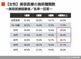 『美容医療の施術種類数』の調査