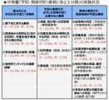 出所：文科省「令和4年度教員勤務実態調査」に基づく実施状況（赤字）、財務省「財政制度分科会（令和6年11月11日）」