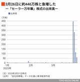 セーラー万年筆株の出来高