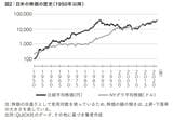 日米の株価の歴史（1950年以降）