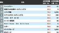 女性首相の誕生は追い風になるのか…｢女性管理職｣が本当に増えている企業ランキング