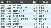 エリアクエスト（8912）の株価・業績・比較銘柄 | 会社四季報オンライン