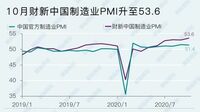 中国製造業､｢コロナ後｣の回復が6カ月連続に ｢財新中国製造業PMI｣､2011年2月以来の高水準