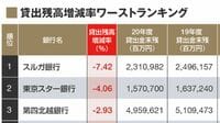 地方銀行｢貸出残高増減率｣ランキング 最も増やした銀行は22％増