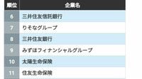 就活生1.4万人が選ぶ業界別･人気企業ランキング