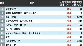 女性首相の誕生は追い風になるのか…｢女性管理職｣が本当に増えている企業ランキング