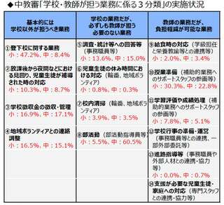 出所：文科省「令和4年度教員勤務実態調査」に基づく実施状況（赤字）、財務省「財政制度分科会（令和6年11月11日）」