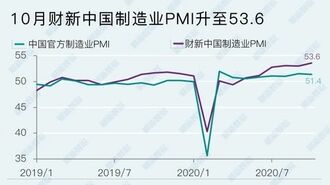 中国製造業､｢コロナ後｣の回復が6カ月連続に