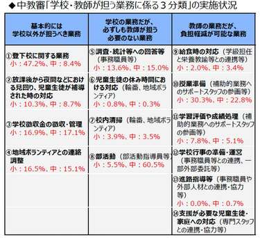 多忙な先生に｢やる必要ない仕事｣国が示す利点､｢学校の業務を仕分ける3