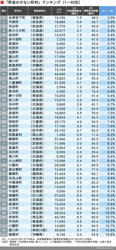 貯金の多い・少ない市町村｣全国ランキング400 コロナで表面化