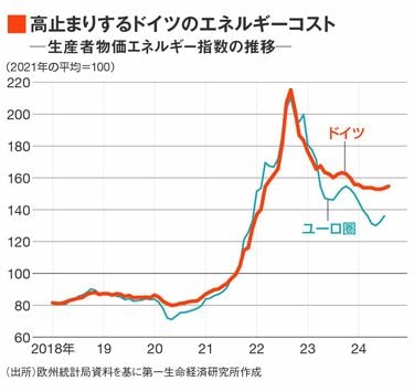 どうしたドイツ｢経済低迷｣が当分続く3つの必然 欧州景気に急