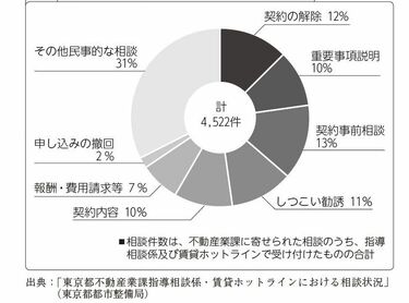 不動産屋の｢トラブル｣が長年絶えない根本原因 契約や勧誘など苦情や紛争相談が相次いでいる | 不動産 | 東洋経済オンライン