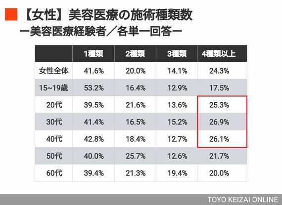 『美容医療の施術種類数』の調査