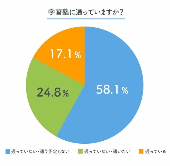 学習塾に通っていますか？