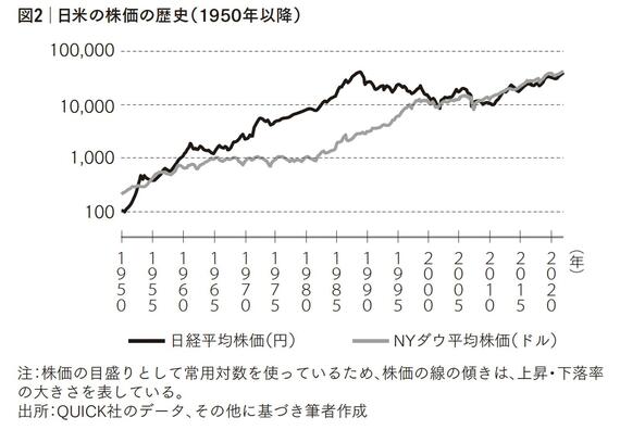 日米の株価の歴史（1950年以降）