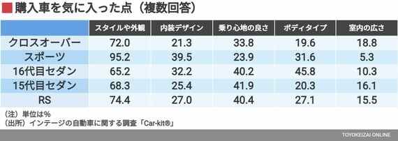 購入車を気に入った点（複数回答）